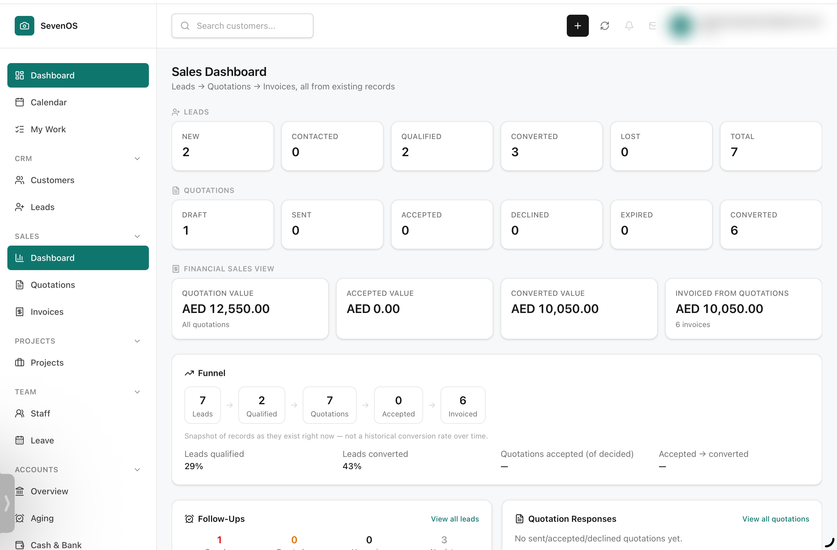 MG OS Sales dashboard showing lead, quotation, and invoice counts alongside a financial sales view and conversion funnel